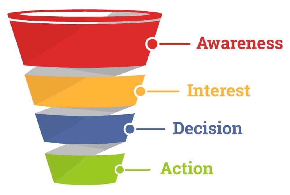 How to Build Successful Facebook Sales Funnel